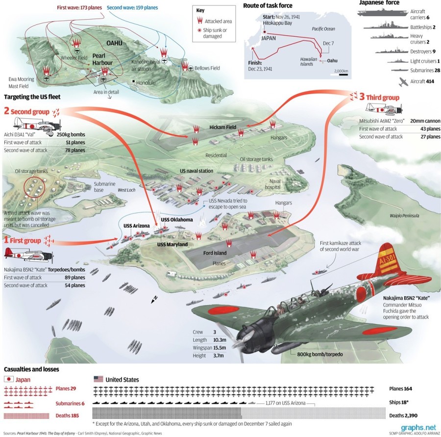 The Japanese Attack on Pearl Harbour (Image Source: Graphs.net)